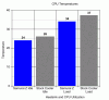 Temperature Chart